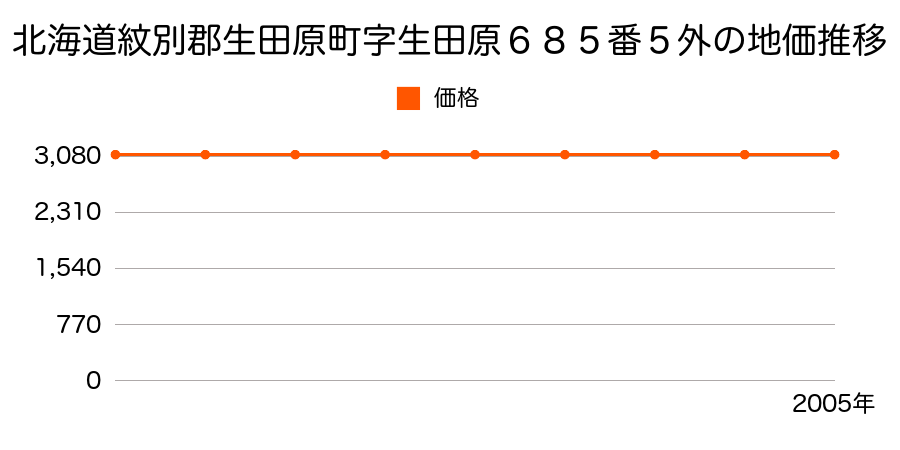 北海道紋別郡生田原町字生田原６８５番５外の地価推移のグラフ