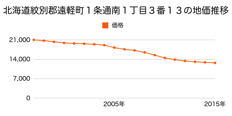 北海道紋別郡遠軽町１条通南１丁目３番１３の地価推移のグラフ