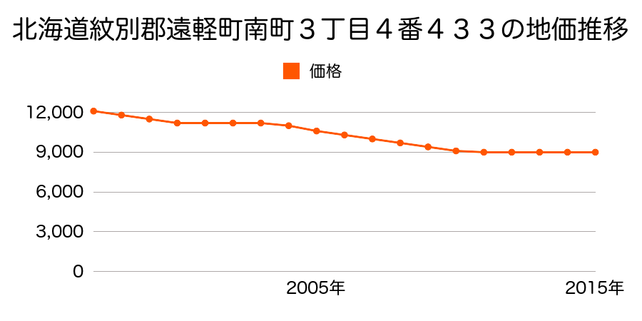 北海道紋別郡遠軽町南町３丁目４番４３３の地価推移のグラフ