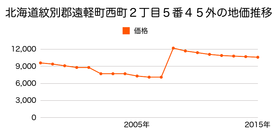 北海道紋別郡遠軽町大通北７丁目３番５９の地価推移のグラフ