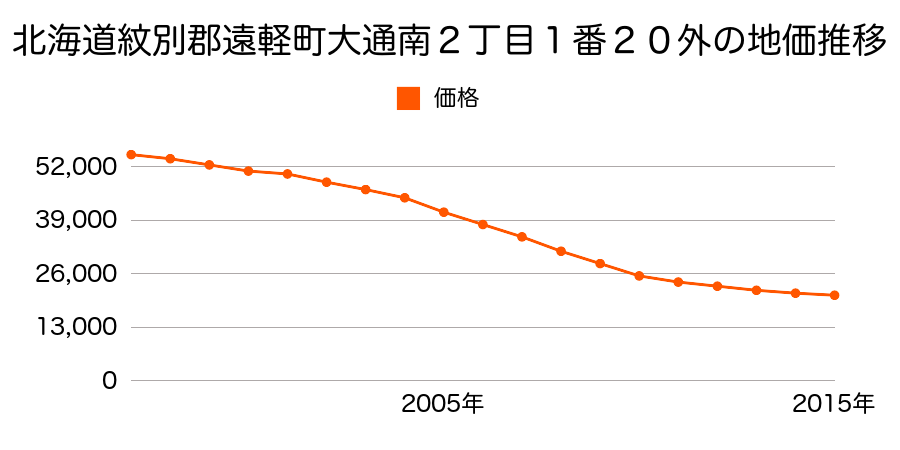 北海道紋別郡遠軽町大通南２丁目１番２０外の地価推移のグラフ