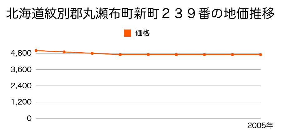 北海道紋別郡丸瀬布町新町２３９番の地価推移のグラフ