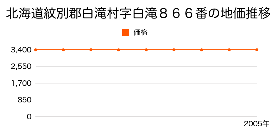 北海道紋別郡白滝村字白滝８６６番の地価推移のグラフ