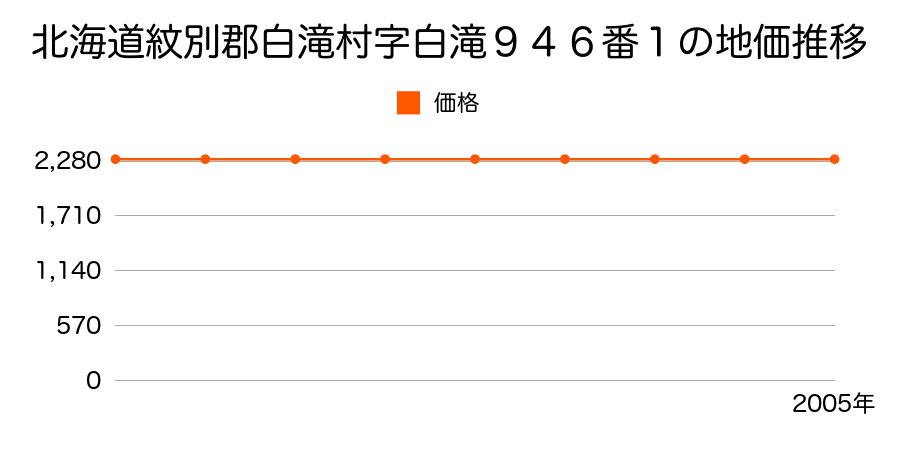 北海道紋別郡白滝村字白滝９４６番１の地価推移のグラフ