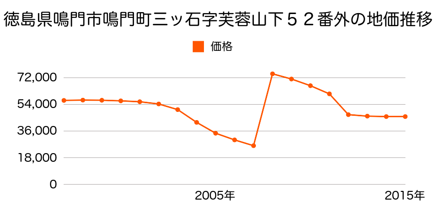 徳島県鳴門市撫養町大桑島字蛭子山１１６番３の地価推移のグラフ