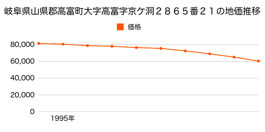 岐阜県山県郡高富町大字高富字京ケ洞２８６５番２１の地価推移のグラフ