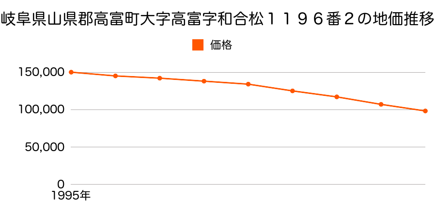 岐阜県山県郡高富町大字高富字和合松１１９６番２の地価推移のグラフ