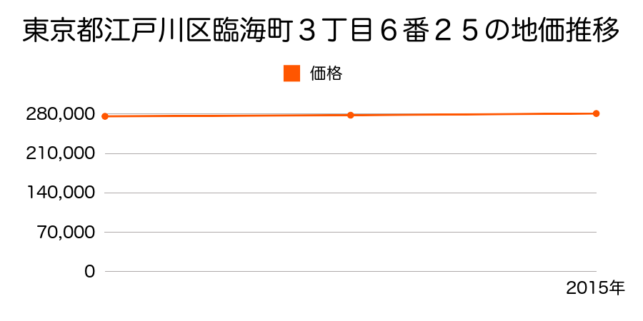 東京都江戸川区臨海町３丁目６番２５の地価推移のグラフ