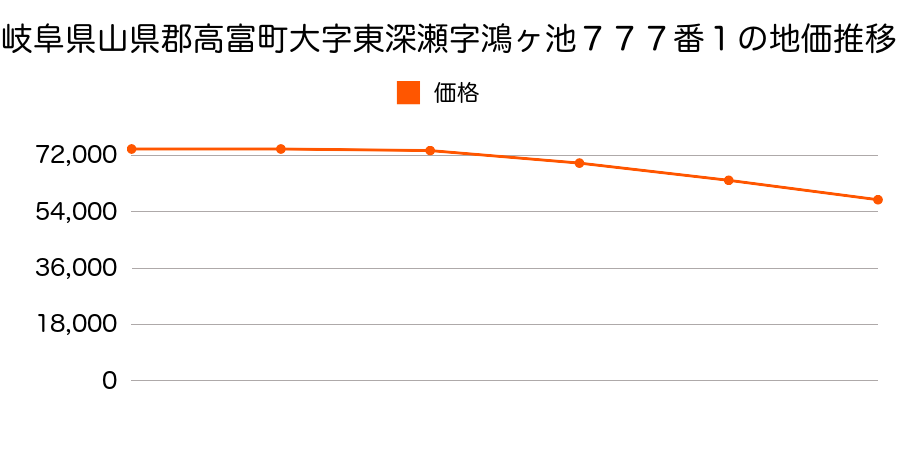 岐阜県山県郡高富町大字東深瀬字鴻ヶ池７７７番１の地価推移のグラフ