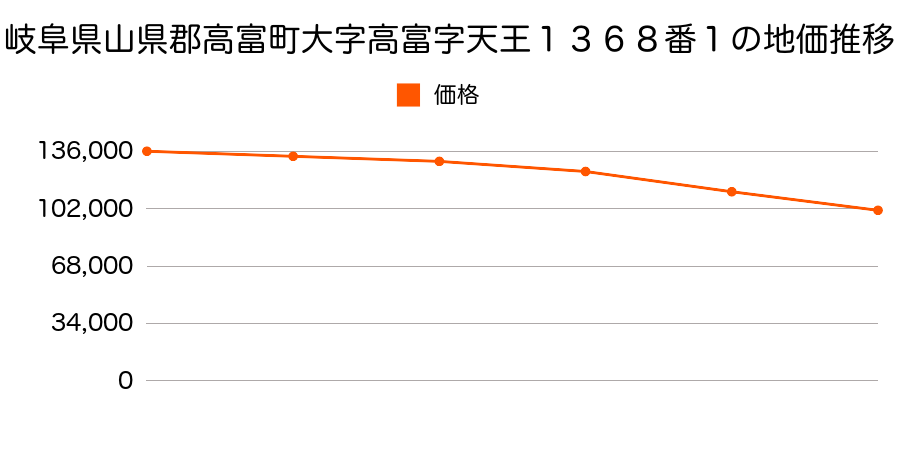 岐阜県山県郡高富町大字高富字天王１３６８番１の地価推移のグラフ