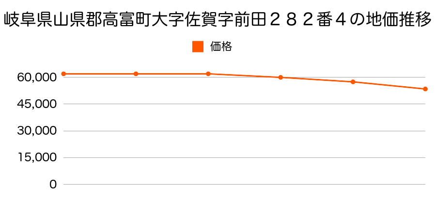 岐阜県山県郡高富町大字佐賀字前田２８２番４の地価推移のグラフ