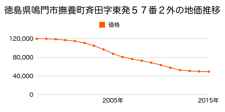 徳島県鳴門市撫養町斎田字東発５７番２外の地価推移のグラフ