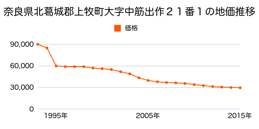 奈良県北葛城郡上牧町大字上牧３６９番１の地価推移のグラフ