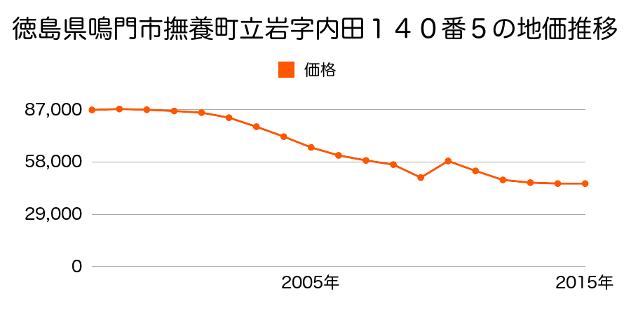徳島県鳴門市撫養町立岩字六枚１３５番の地価推移のグラフ