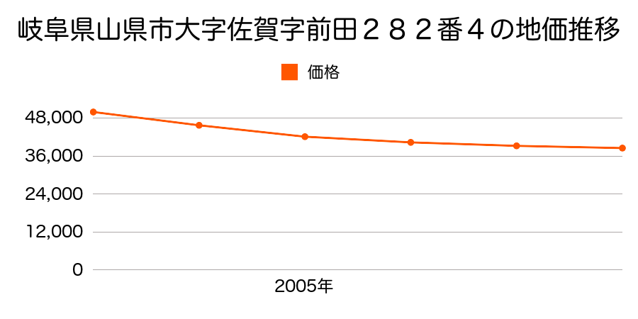 岐阜県山県市大字佐賀字前田２８２番４の地価推移のグラフ