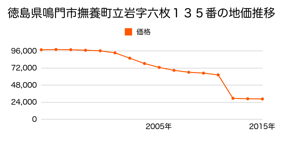 徳島県鳴門市大麻町姫田字庄堺１０番の地価推移のグラフ