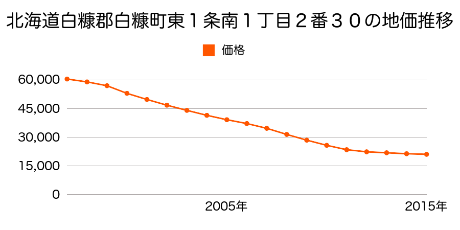 北海道白糠郡白糠町東１条南１丁目２番３０の地価推移のグラフ