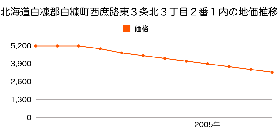 北海道白糠郡白糠町西庶路東３条北３丁目２番１内の地価推移のグラフ