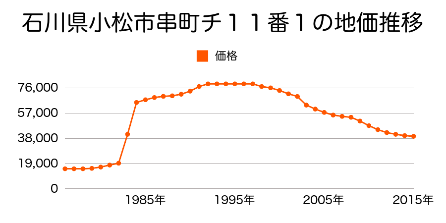 石川県小松市上本折町２５８番の地価推移のグラフ