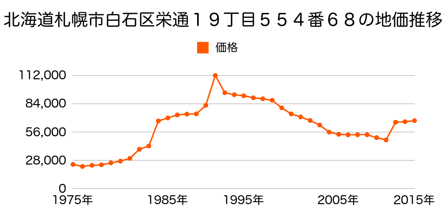 北海道札幌市白石区菊水７条１丁目２６番１２１の地価推移のグラフ