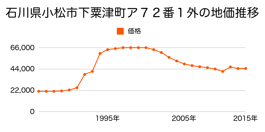 石川県小松市日の出町３丁目３６番の地価推移のグラフ
