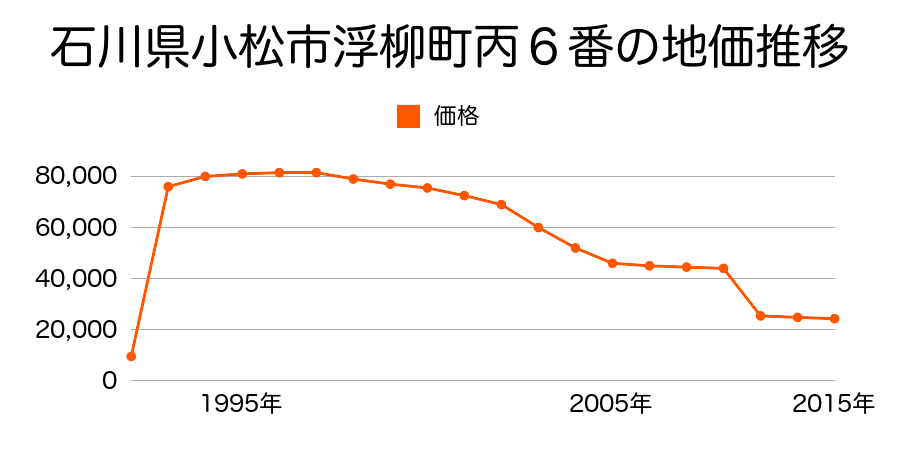 石川県小松市城北町１４１番４の地価推移のグラフ