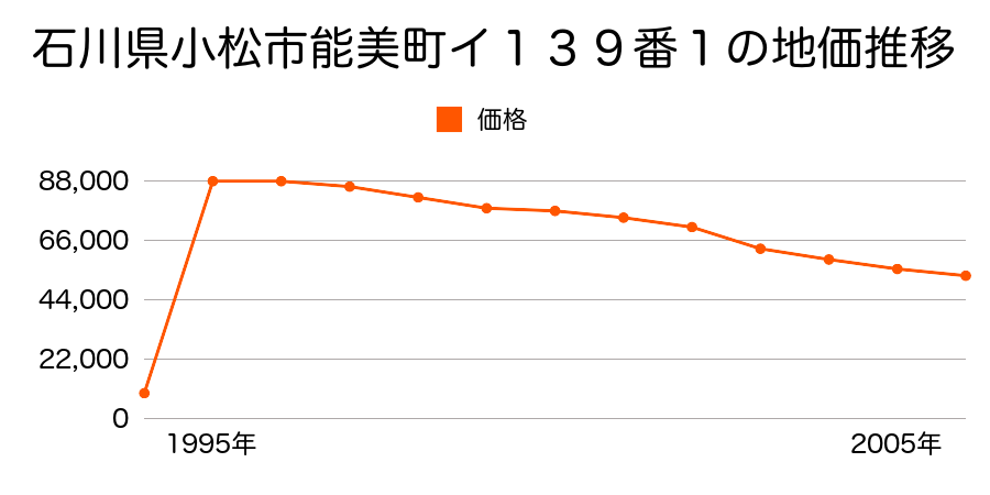 石川県小松市泉町６５番の地価推移のグラフ