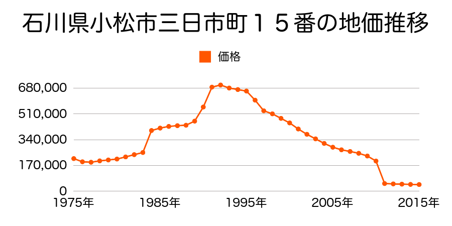 石川県小松市有明町１２番外の地価推移のグラフ