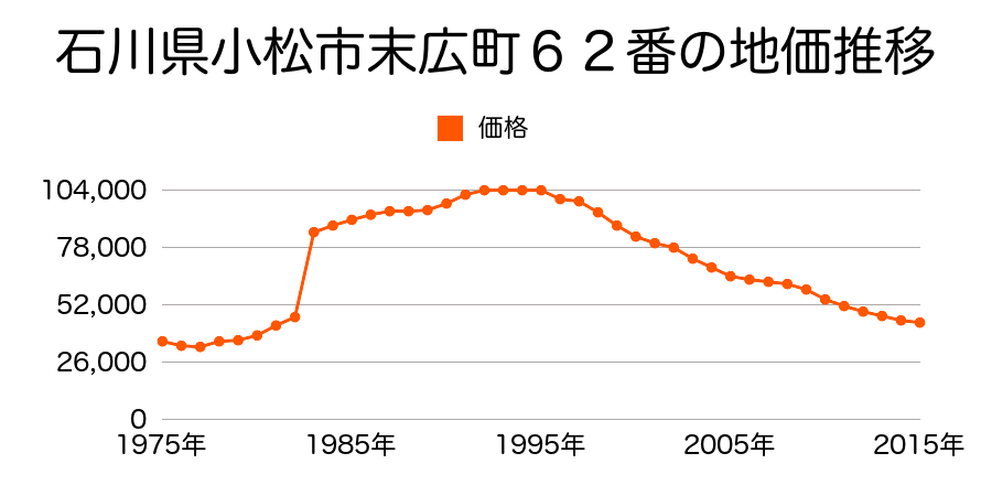 石川県小松市末広町８０番の地価推移のグラフ