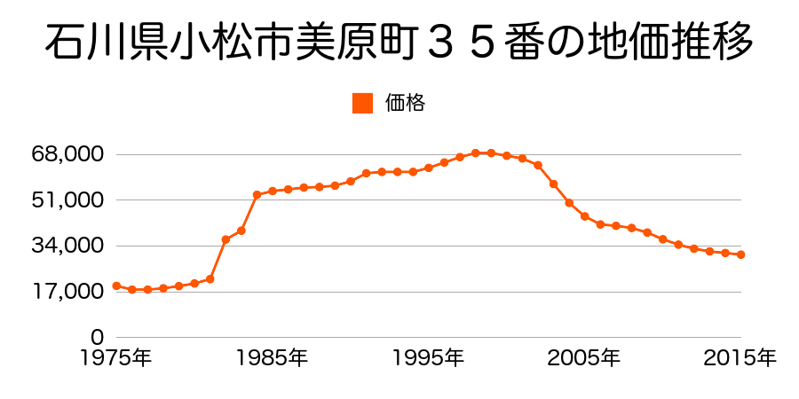 石川県小松市美原町５６番の地価推移のグラフ