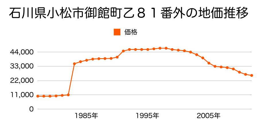 石川県小松市城北町１４１番４の地価推移のグラフ