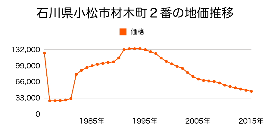 石川県小松市殿町２丁目３２番の地価推移のグラフ