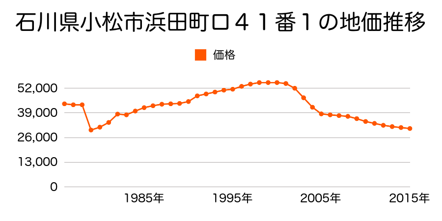 石川県小松市白江町ヨ１２２番４の地価推移のグラフ