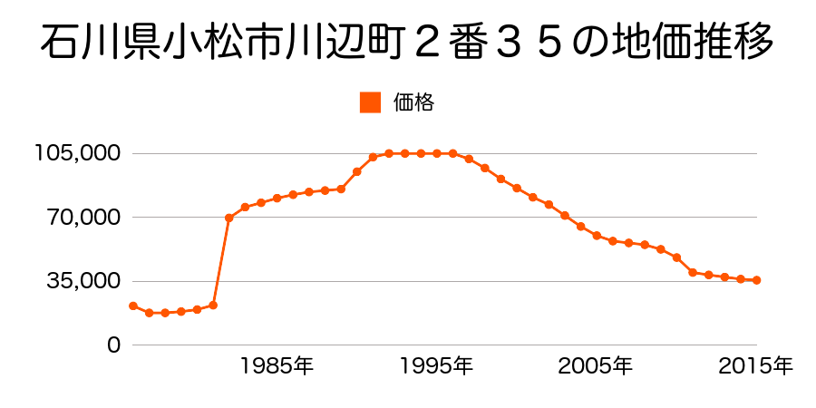 石川県小松市若杉町３丁目１１２番の地価推移のグラフ