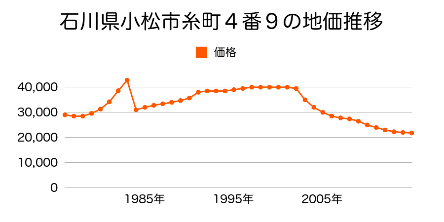石川県小松市安宅町リ４７番１６外の地価推移のグラフ