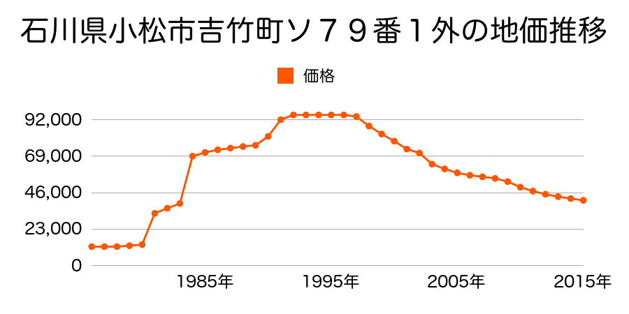 石川県小松市浜田町ホ８３番の地価推移のグラフ