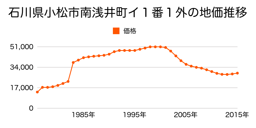 石川県小松市南浅井町イ４０番５の地価推移のグラフ