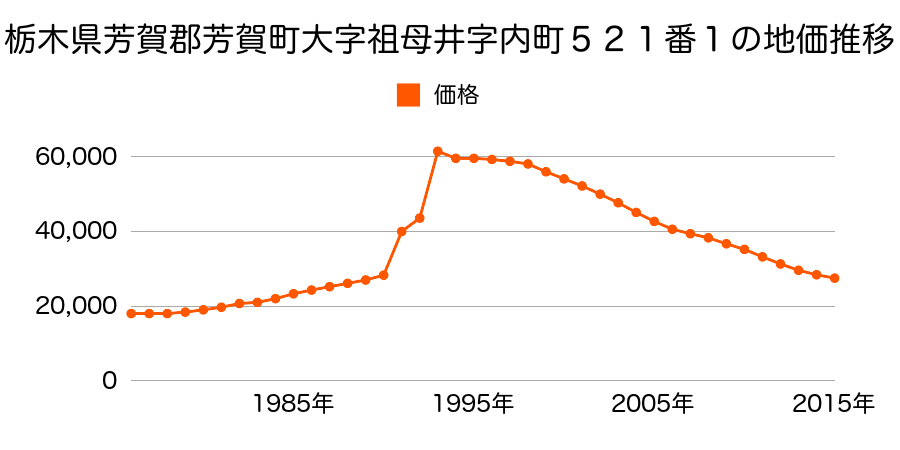 栃木県芳賀郡芳賀町大字祖母井字城之内５８３番５の地価推移のグラフ