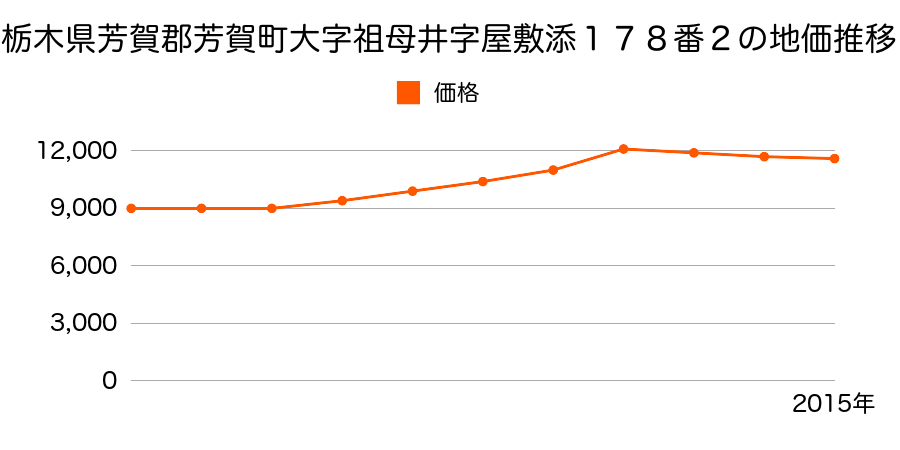 栃木県芳賀郡芳賀町大字稲毛田字屋敷添１４３０番の地価推移のグラフ