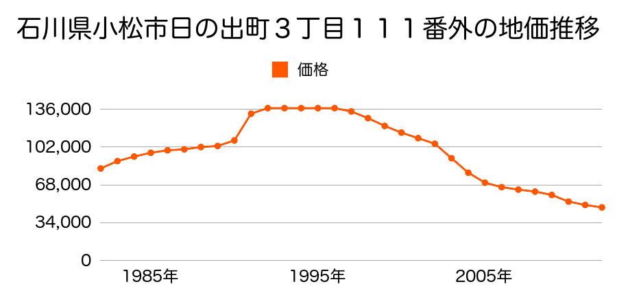 石川県小松市日の出町３丁目３６番の地価推移のグラフ