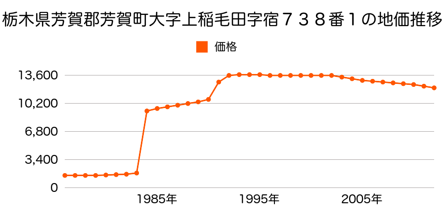 栃木県芳賀郡芳賀町大字稲毛田字屋敷添１４３０番の地価推移のグラフ