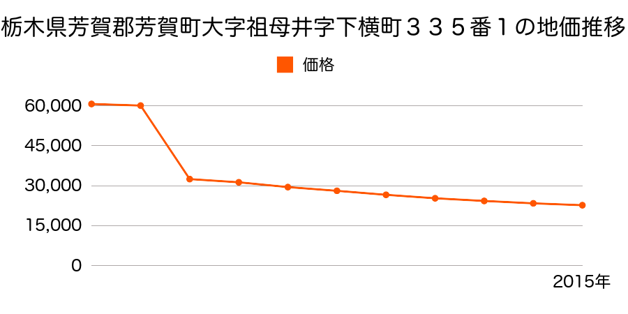 栃木県芳賀郡芳賀町大字祖母井字中道９４０番２の地価推移のグラフ