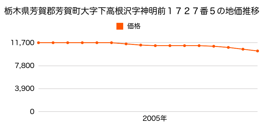 栃木県芳賀郡芳賀町大字下高根沢字神明前１７２７番５の地価推移のグラフ