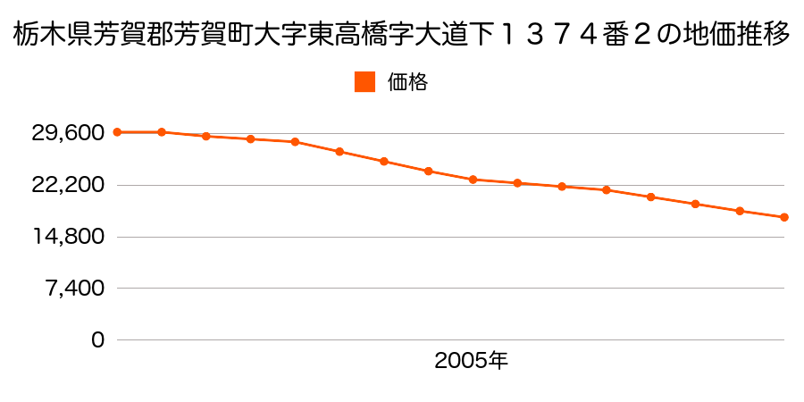 栃木県芳賀郡芳賀町大字東高橋字大道下１３７４番２の地価推移のグラフ