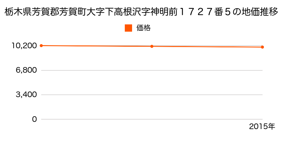 栃木県芳賀郡芳賀町大字下高根沢字神明前１７２７番５の地価推移のグラフ