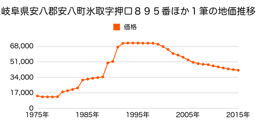 岐阜県安八郡安八町城４丁目７１番の地価推移のグラフ