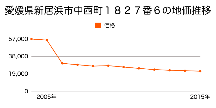 愛媛県新居浜市大生院字戸屋鼻宮ノ谷１９４２番２０の地価推移のグラフ