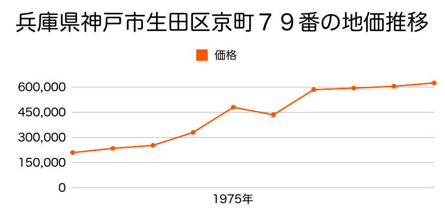 兵庫県神戸市生田区京町７６番２の地価推移のグラフ