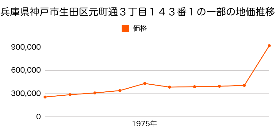 兵庫県神戸市生田区元町通１丁目４８番５の地価推移のグラフ