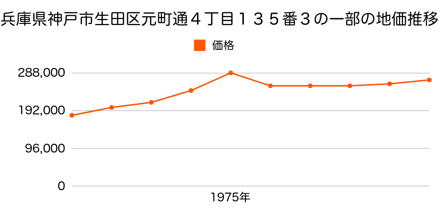 兵庫県神戸市生田区元町通４丁目１３５番３内の地価推移のグラフ